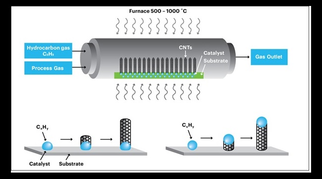 Brooks Instrument, Brooks, carbon nanotubes, CNT, CVD, chemical vapor deposition, mass flow controller, MFC, gas flow controller, thin film, batteries