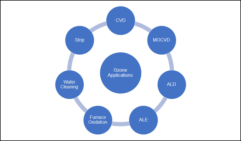 low pressure ozone semiconductor applications