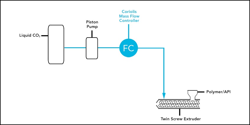 Flow Scheme Flow Scheme