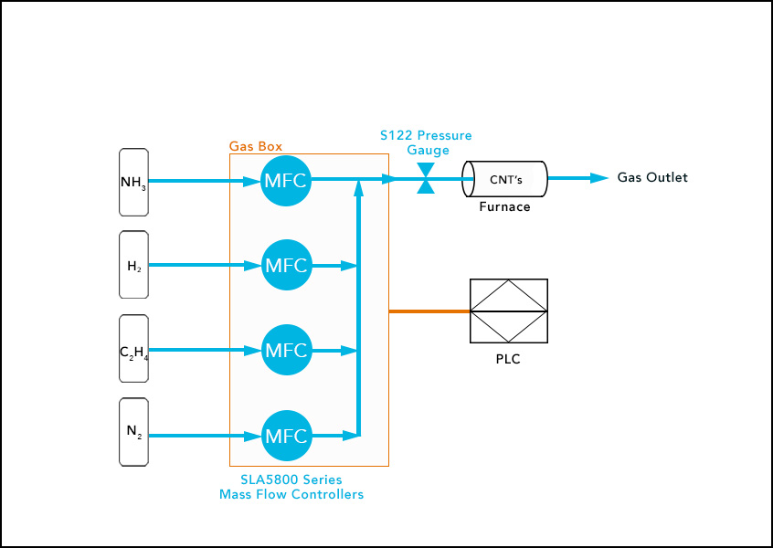 Brooks Instrument, Brooks, carbon nanotubes, CNT, CVD, chemical vapor deposition, mass flow controller, MFC, gas flow controller, thin film
