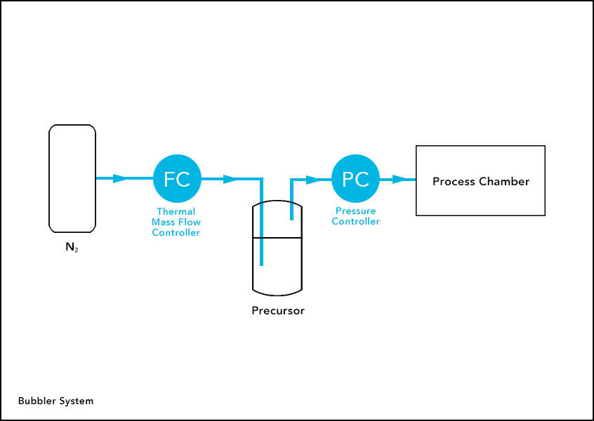 Flow Scheme for Bubbler System