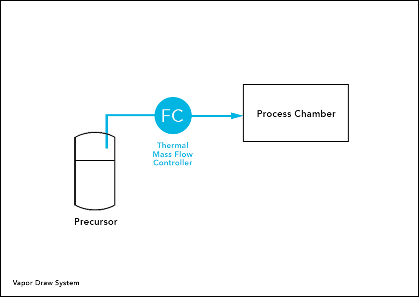 Flow Scheme for Vapor Draw System