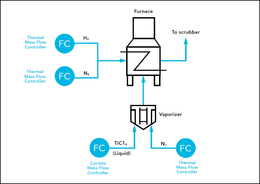 Titanium nitride coating using cvd process