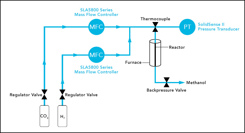 Mass flow controllers drive chemical synthesis of carbon dioxide into hydrocarbon fuels