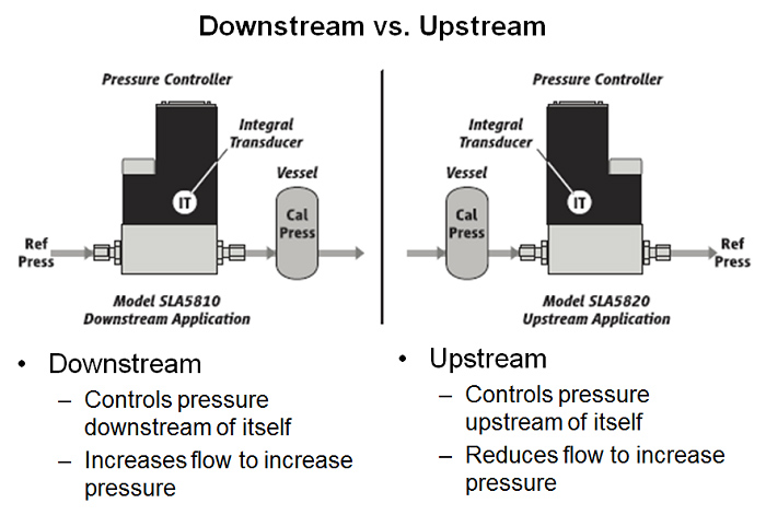 Downstream versus upstream pressure control