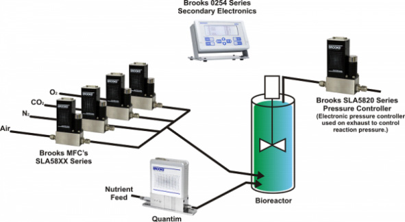 Bioreactor process with upstream pressure controller