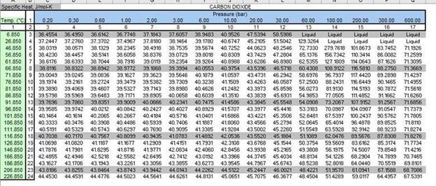 specific heat of co2 by temperature and pressure