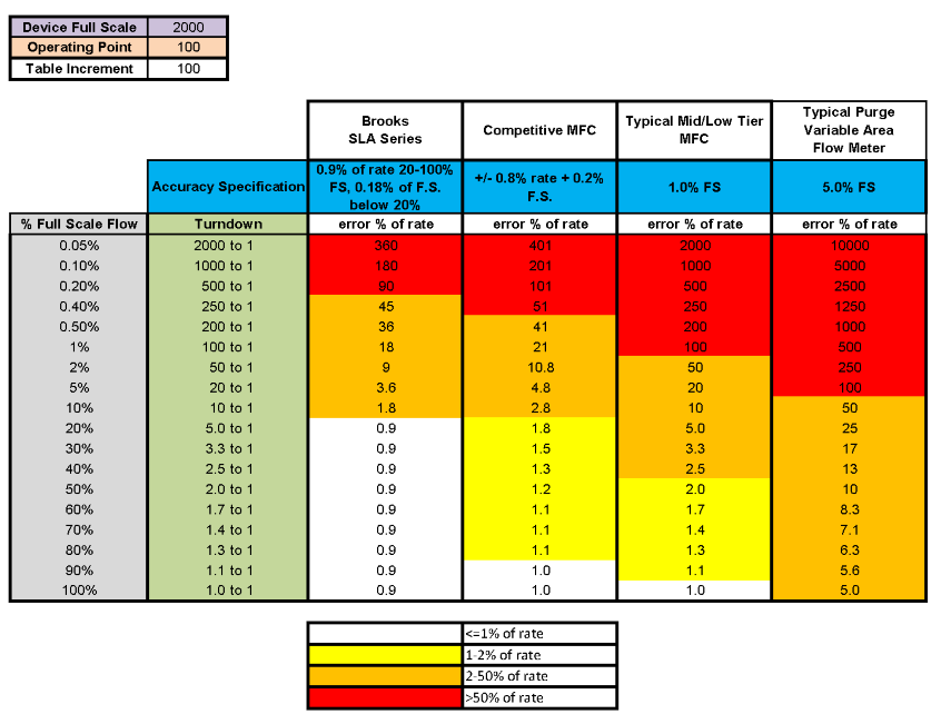 Brooks Instrument talks about usable range and turndown ratio and how both can provide meaningful results for your process.